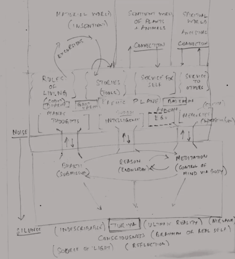 The Conscious Living Framework, drawn by hand
