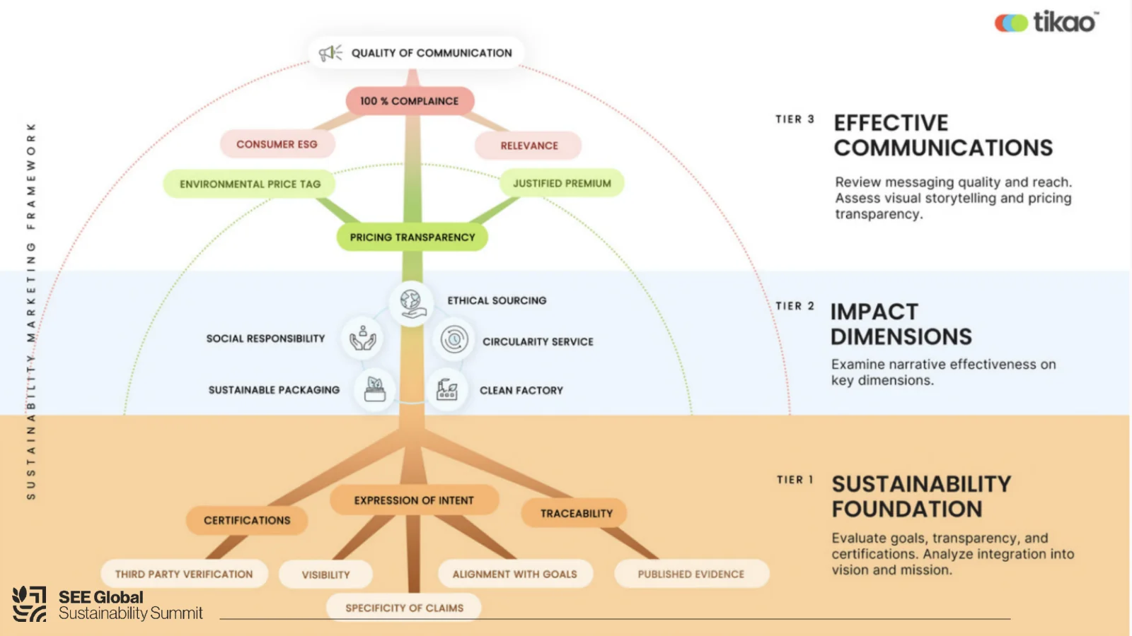 The Tikao sustainability marketing framework: foundation, impact dimensions and effective communication