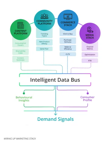 Wiring up for Demand Signals